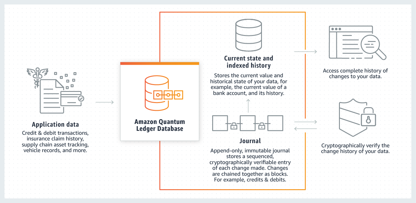 An image that shows how Amazon QLDB works