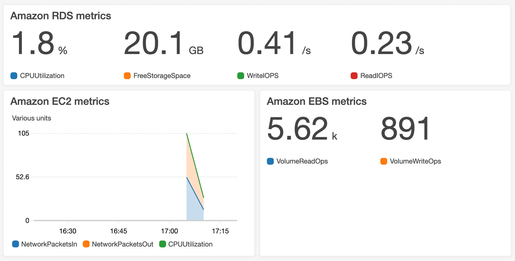 CloudWatch dashboard