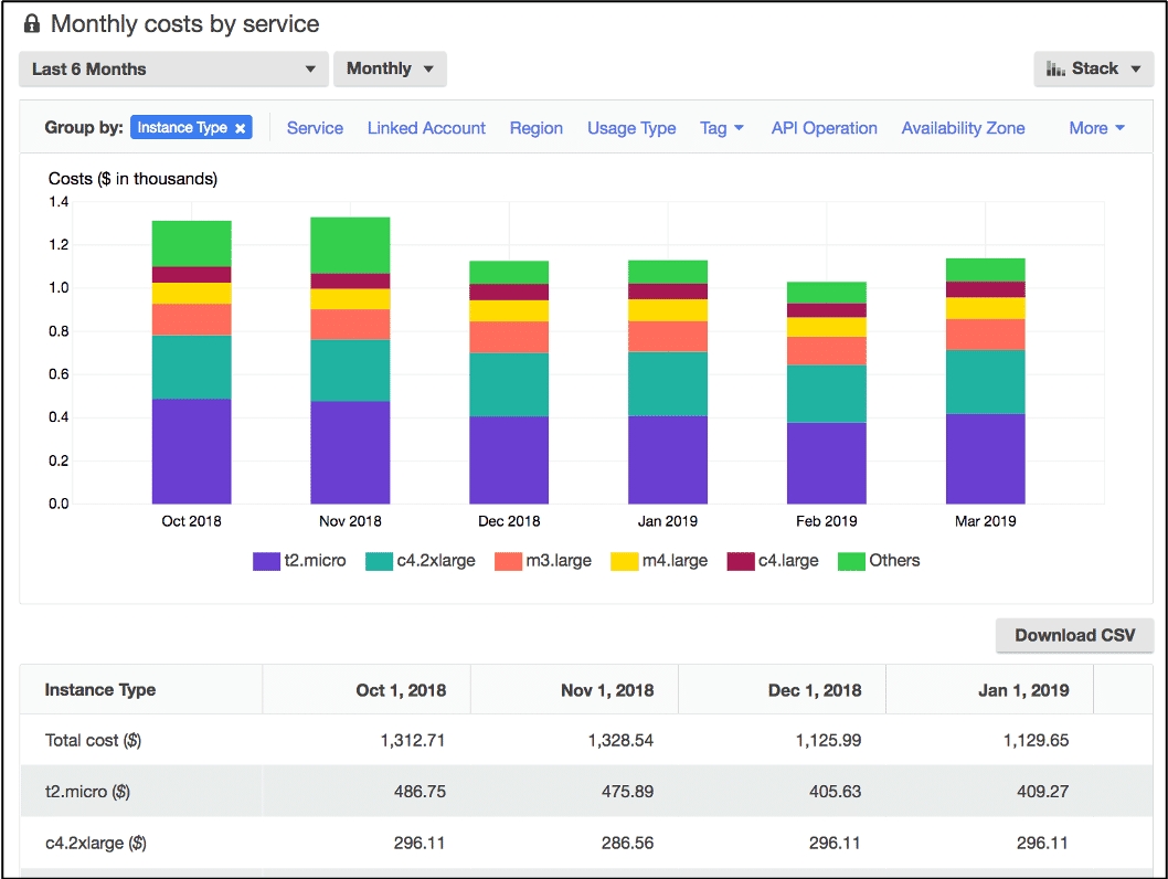 AWS CostExplorer Overview