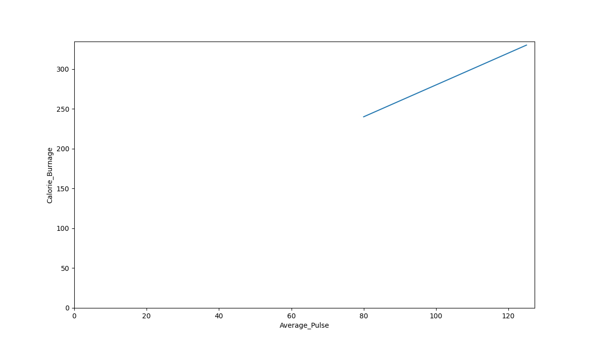 Linear function