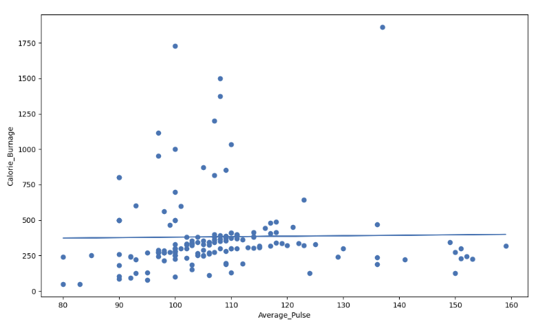 Low R - Squared Value (0.00)