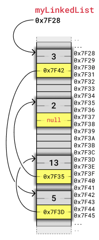 Linked List in memory