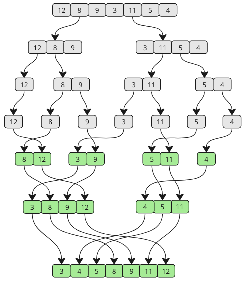 Merge Sort